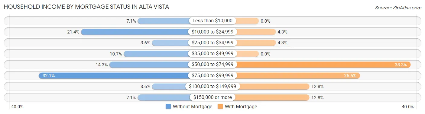 Household Income by Mortgage Status in Alta Vista