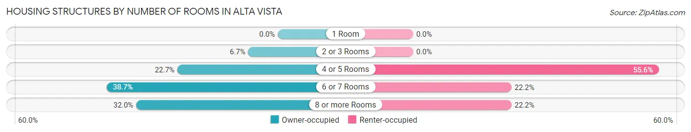 Housing Structures by Number of Rooms in Alta Vista