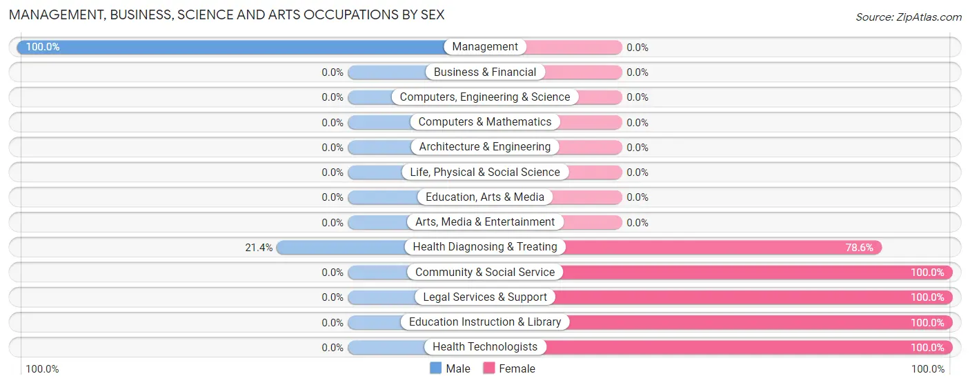 Management, Business, Science and Arts Occupations by Sex in Alta Vista