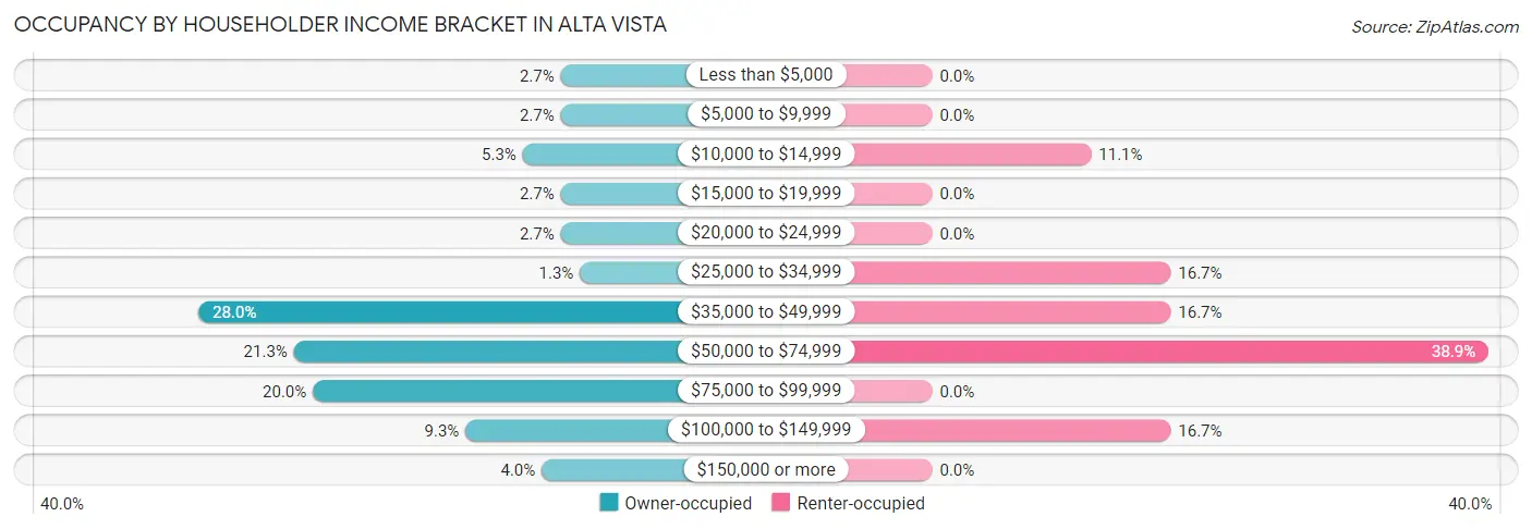 Occupancy by Householder Income Bracket in Alta Vista