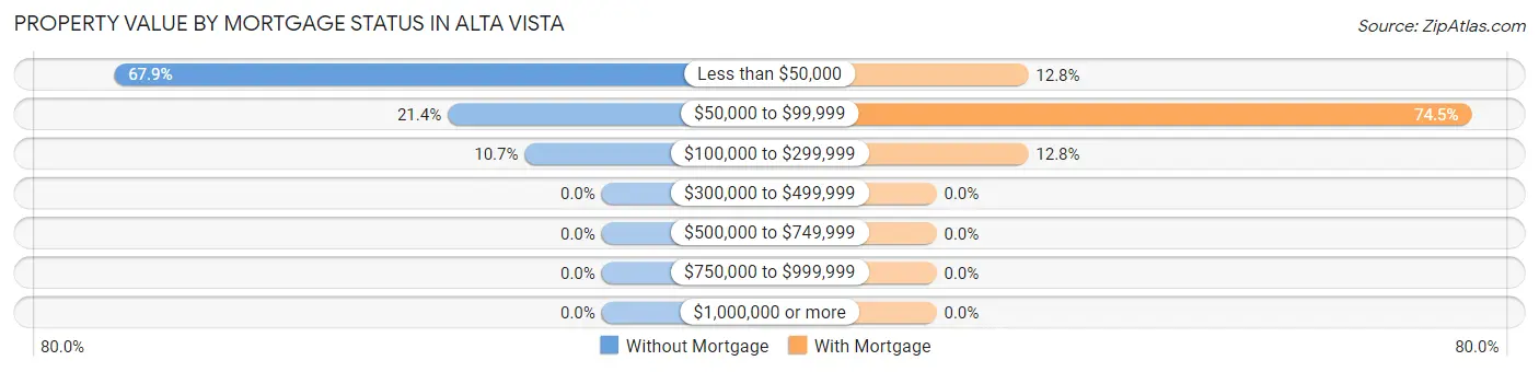 Property Value by Mortgage Status in Alta Vista