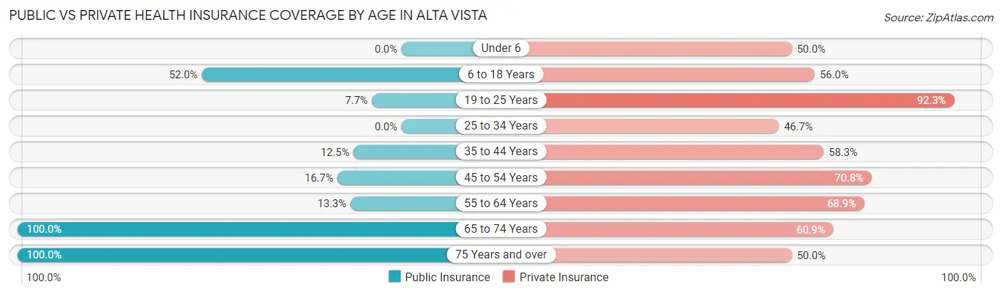 Public vs Private Health Insurance Coverage by Age in Alta Vista