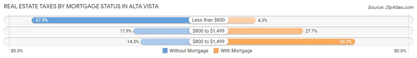 Real Estate Taxes by Mortgage Status in Alta Vista