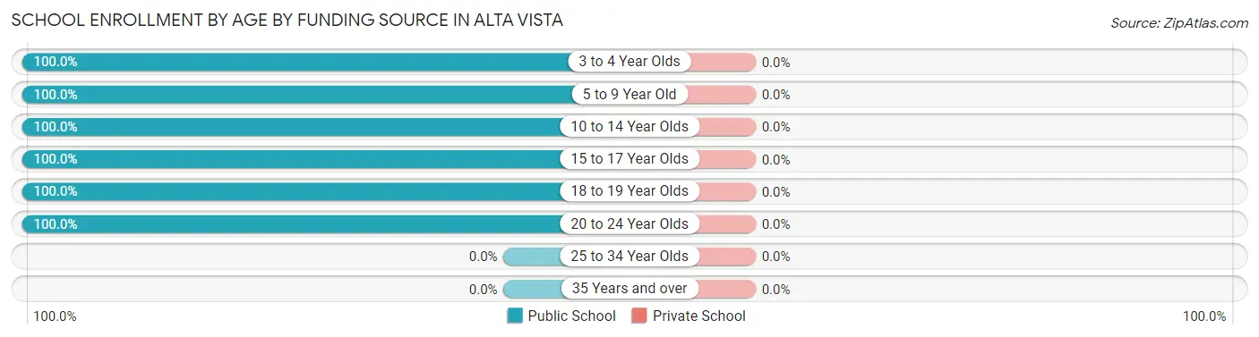 School Enrollment by Age by Funding Source in Alta Vista