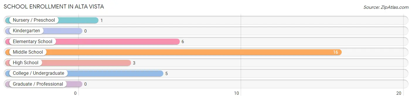 School Enrollment in Alta Vista