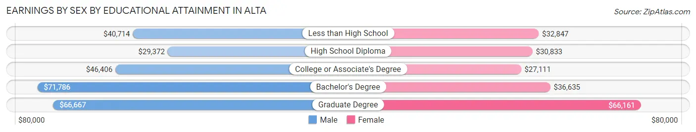 Earnings by Sex by Educational Attainment in Alta
