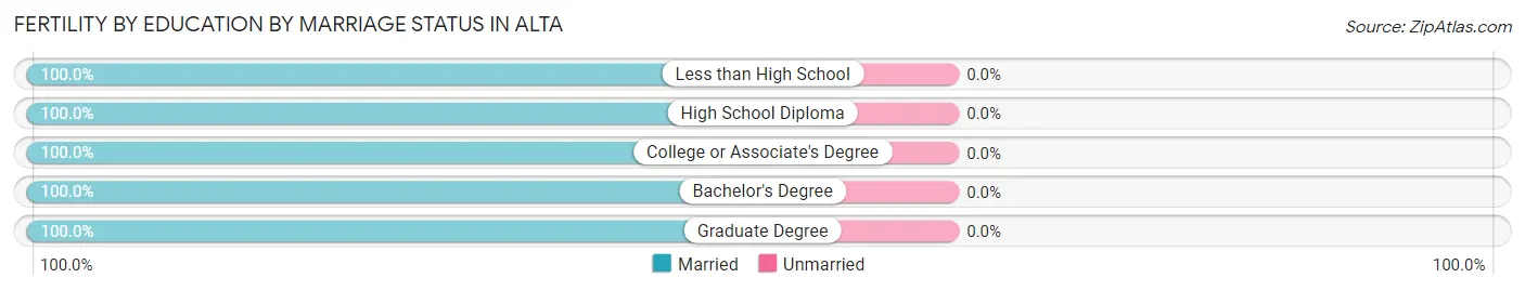 Female Fertility by Education by Marriage Status in Alta