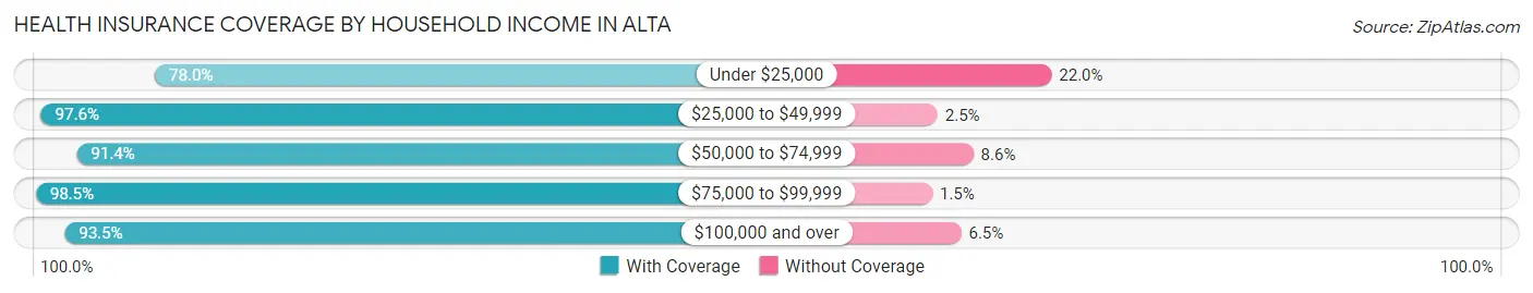 Health Insurance Coverage by Household Income in Alta