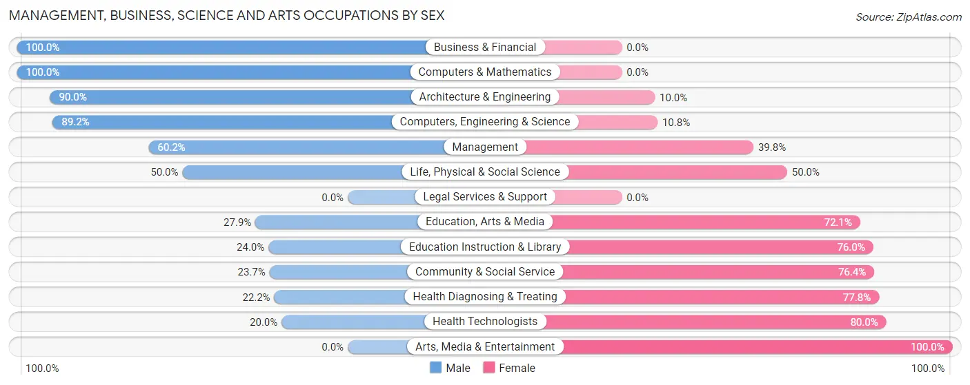 Management, Business, Science and Arts Occupations by Sex in Alta