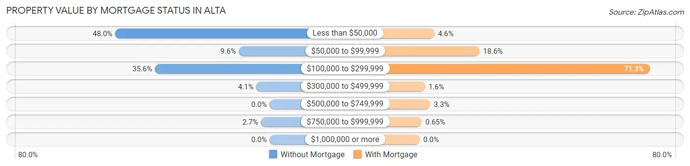 Property Value by Mortgage Status in Alta