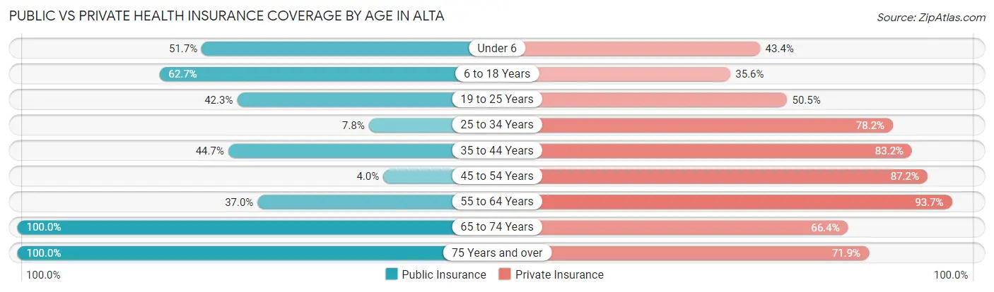 Public vs Private Health Insurance Coverage by Age in Alta