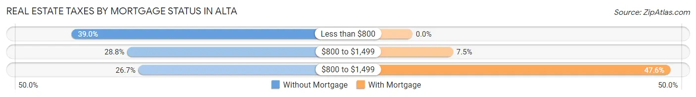 Real Estate Taxes by Mortgage Status in Alta