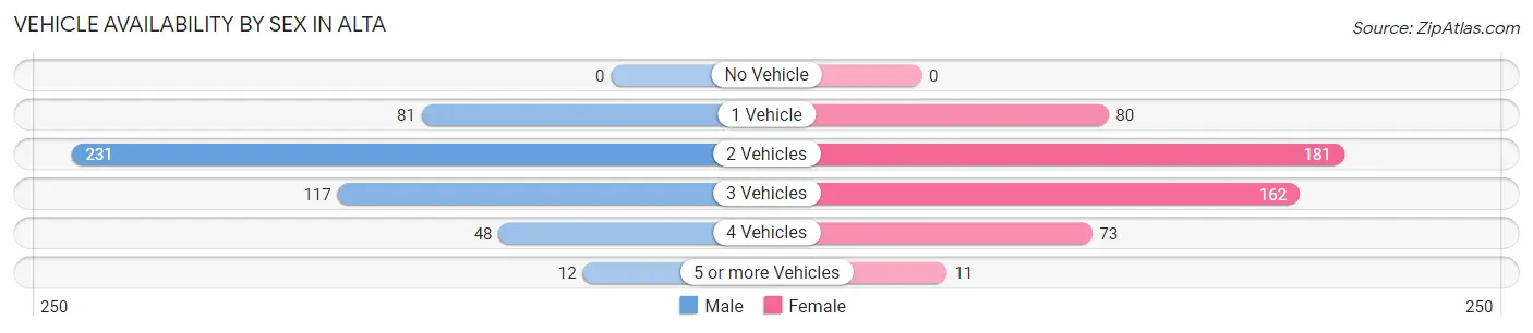 Vehicle Availability by Sex in Alta