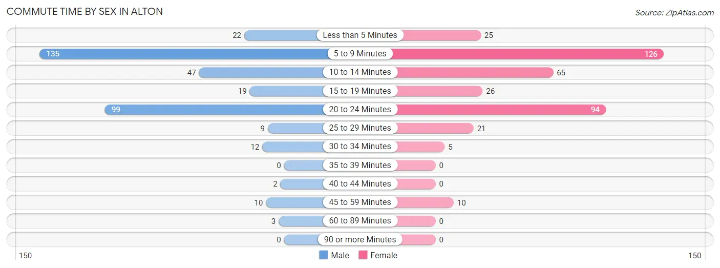 Commute Time by Sex in Alton