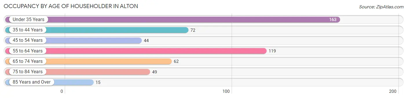 Occupancy by Age of Householder in Alton