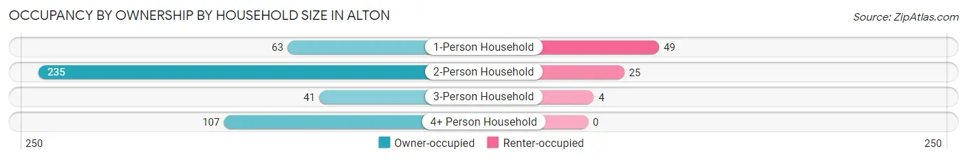 Occupancy by Ownership by Household Size in Alton