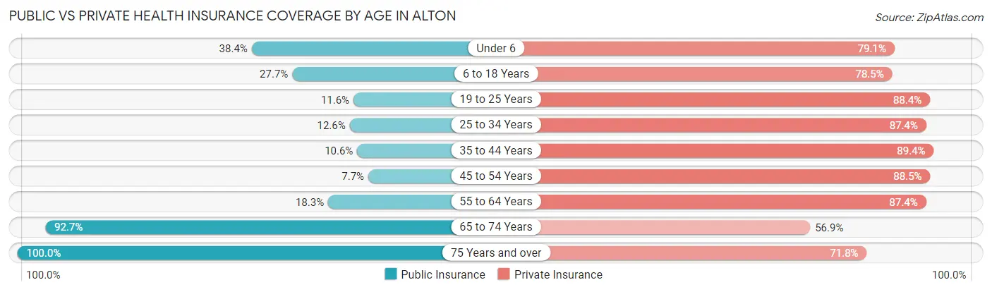 Public vs Private Health Insurance Coverage by Age in Alton