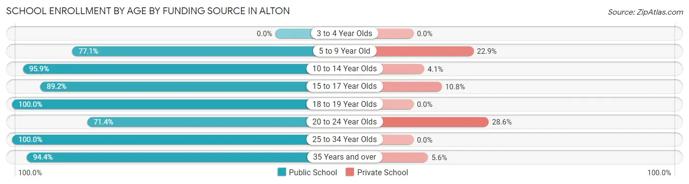 School Enrollment by Age by Funding Source in Alton