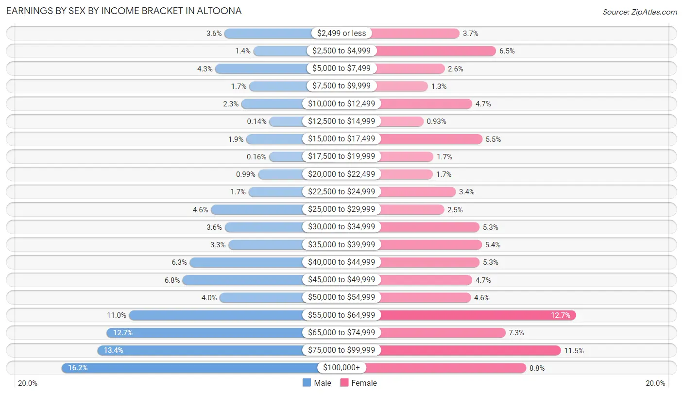 Earnings by Sex by Income Bracket in Altoona