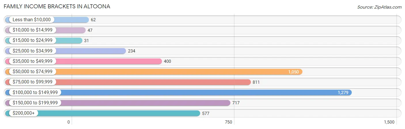 Family Income Brackets in Altoona