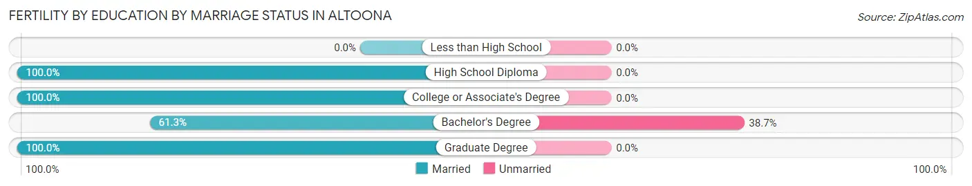 Female Fertility by Education by Marriage Status in Altoona