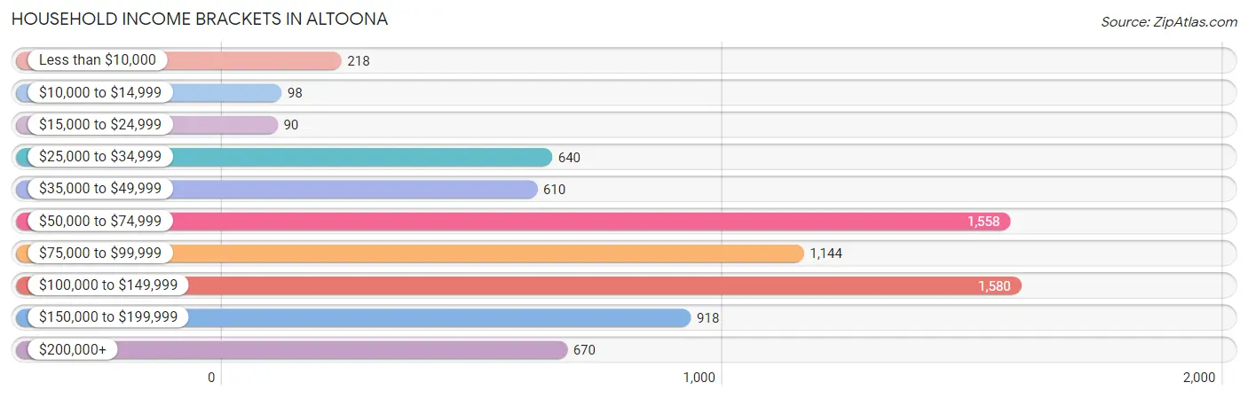 Household Income Brackets in Altoona