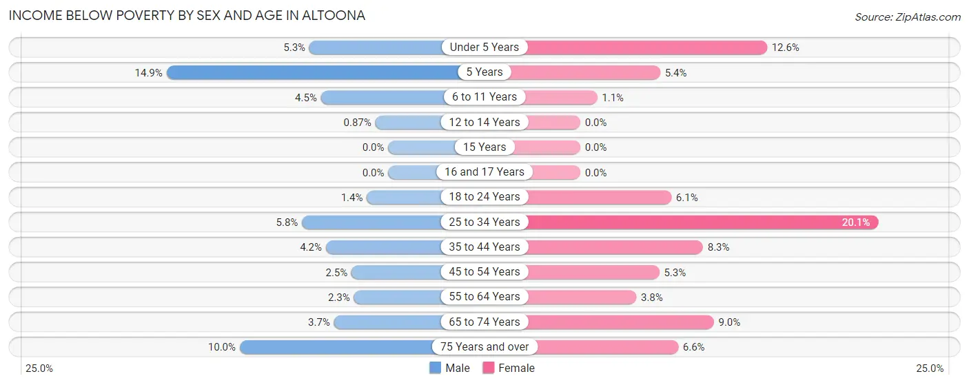 Income Below Poverty by Sex and Age in Altoona