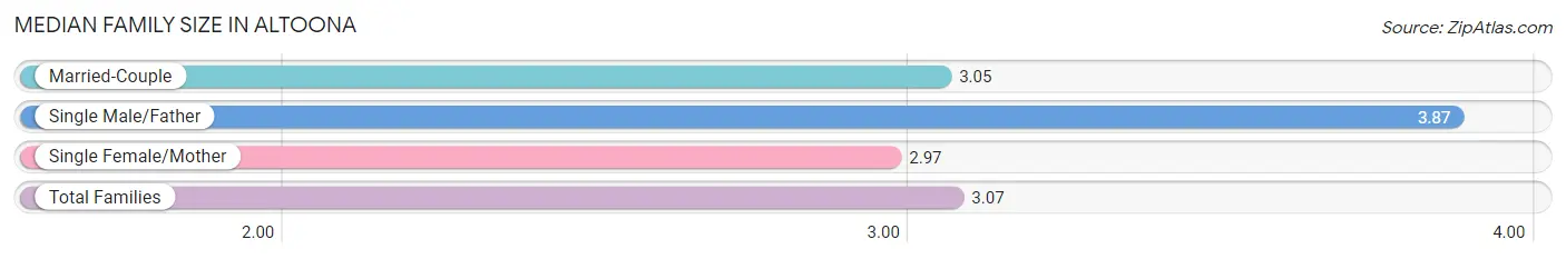 Median Family Size in Altoona