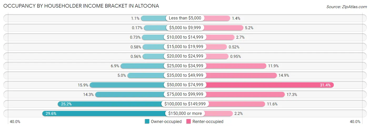 Occupancy by Householder Income Bracket in Altoona