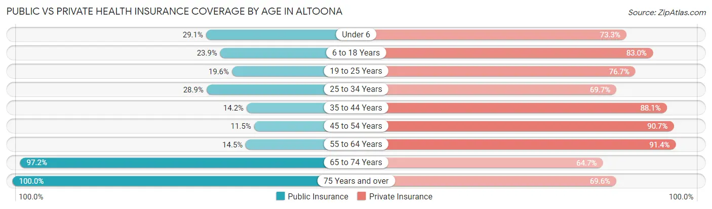 Public vs Private Health Insurance Coverage by Age in Altoona