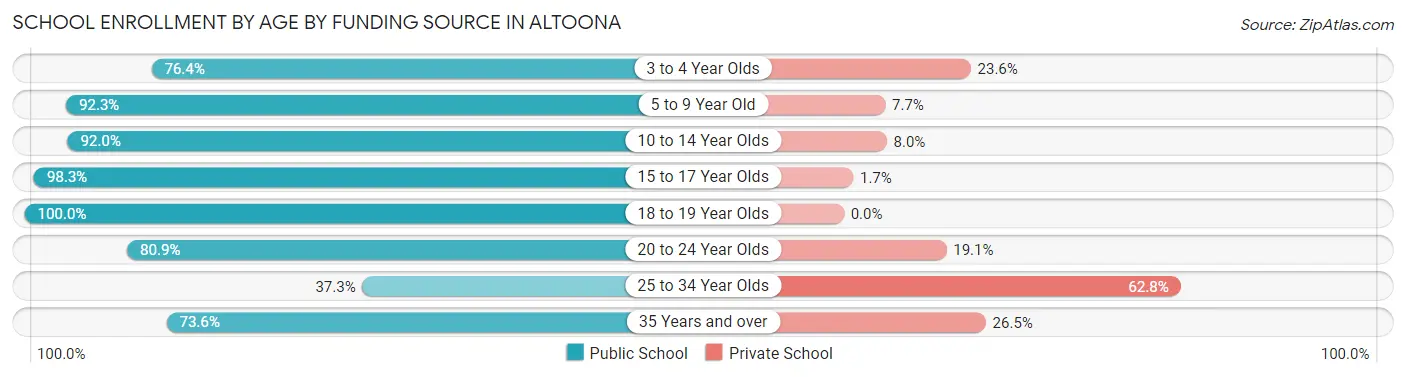 School Enrollment by Age by Funding Source in Altoona