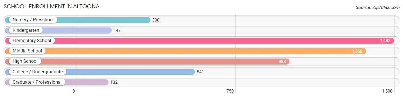 School Enrollment in Altoona