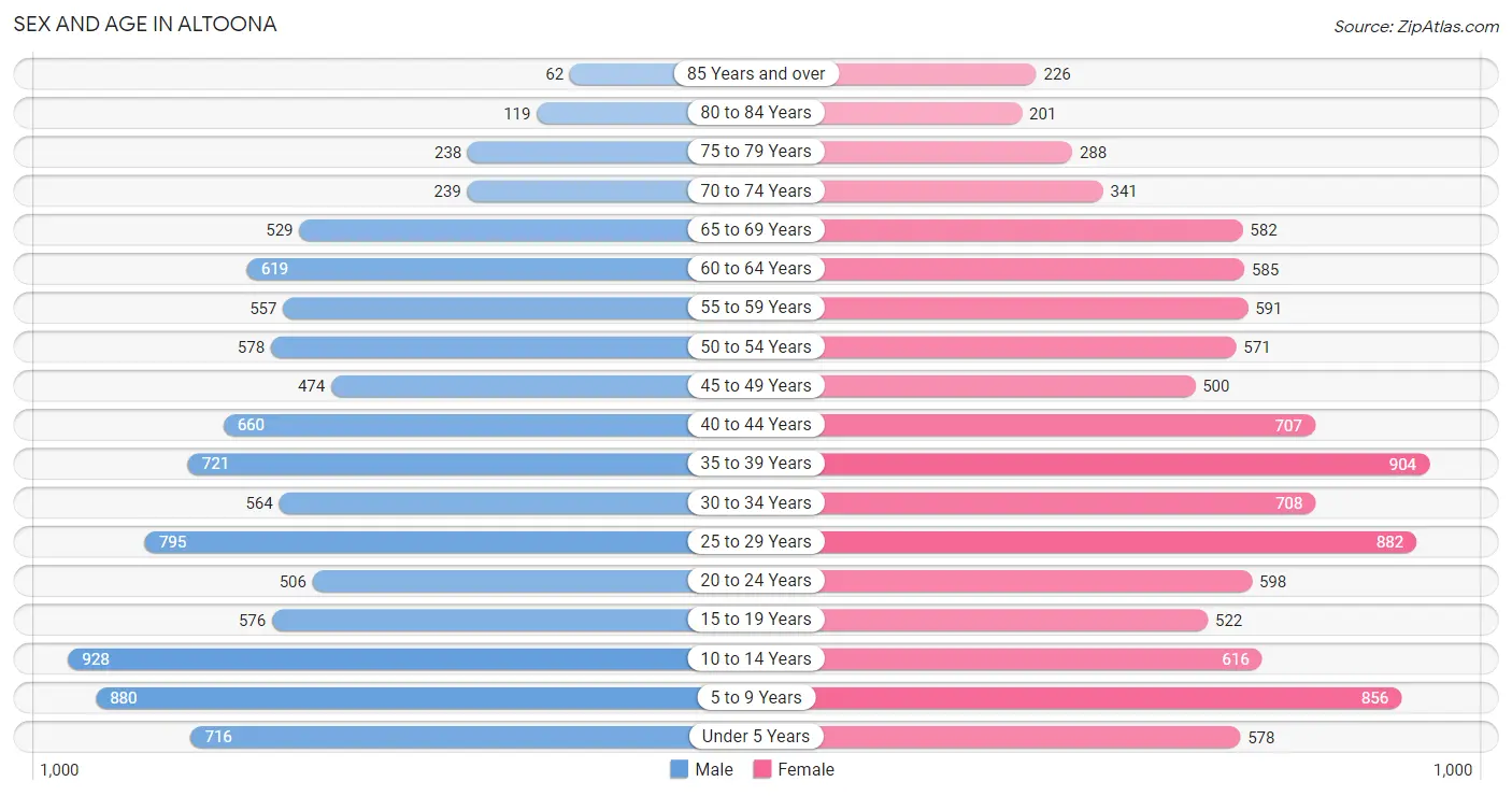 Sex and Age in Altoona