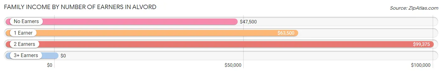 Family Income by Number of Earners in Alvord