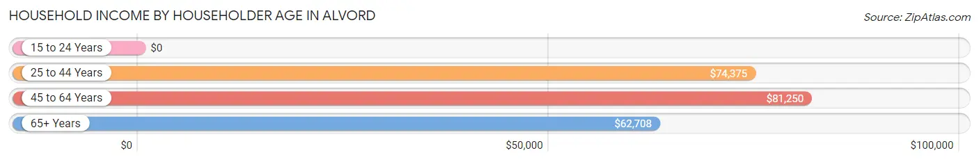 Household Income by Householder Age in Alvord