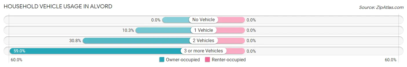 Household Vehicle Usage in Alvord