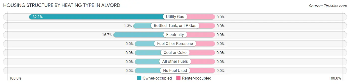 Housing Structure by Heating Type in Alvord