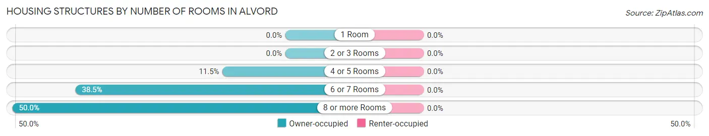 Housing Structures by Number of Rooms in Alvord