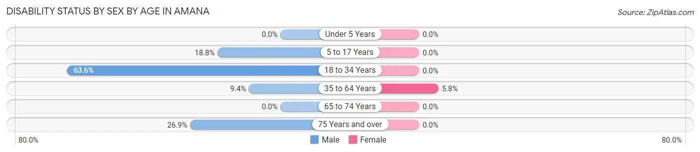 Disability Status by Sex by Age in Amana