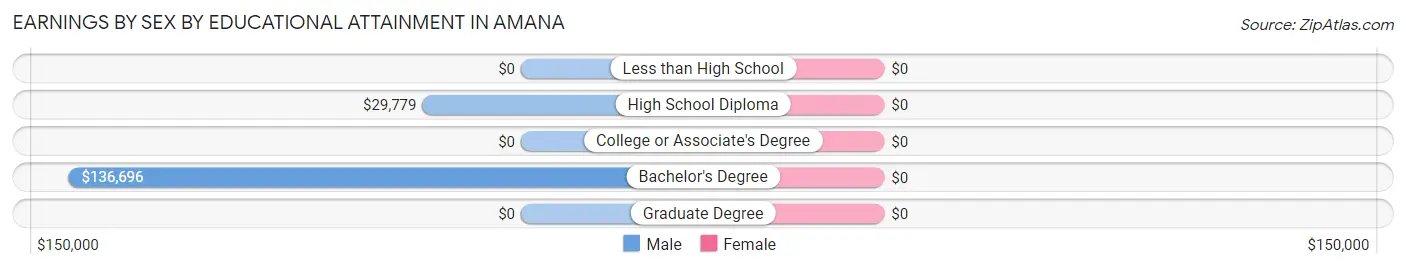 Earnings by Sex by Educational Attainment in Amana
