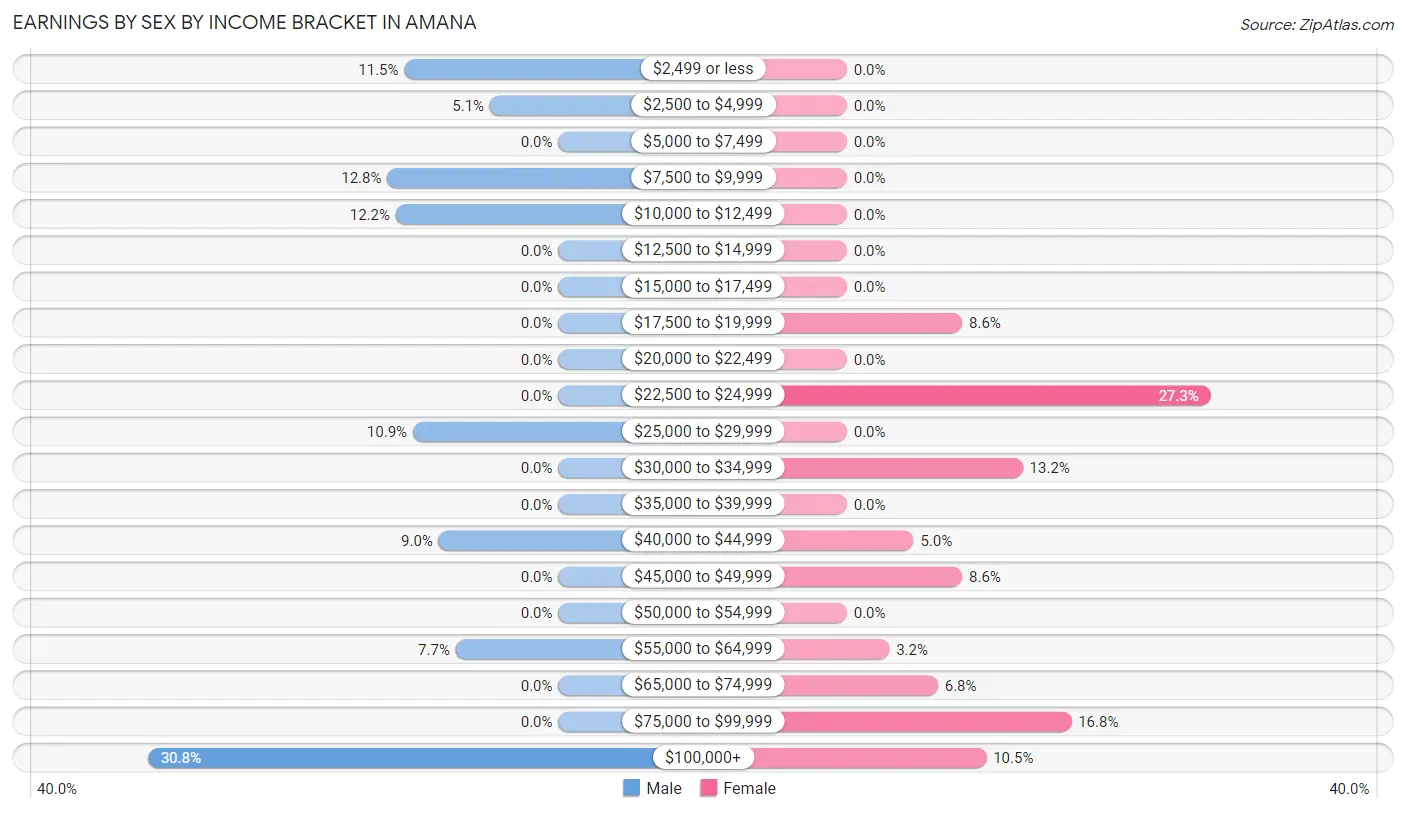 Earnings by Sex by Income Bracket in Amana