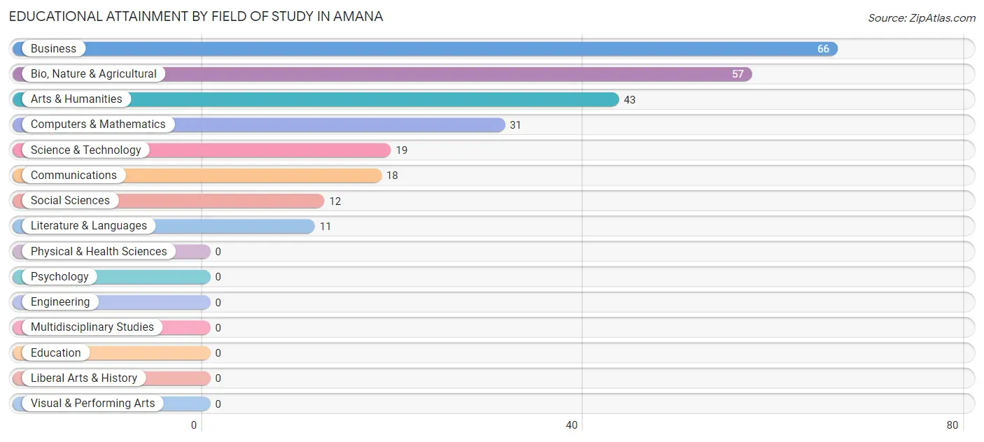 Educational Attainment by Field of Study in Amana