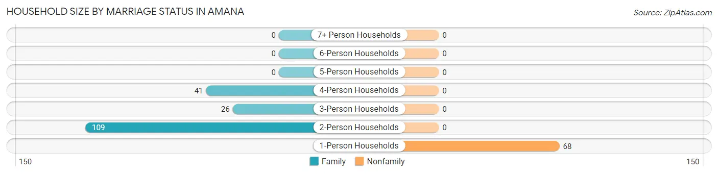 Household Size by Marriage Status in Amana