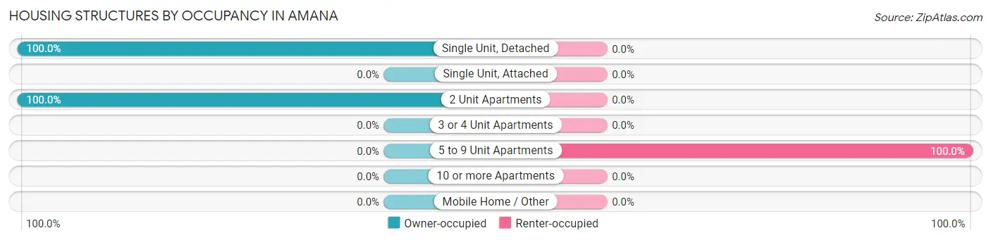 Housing Structures by Occupancy in Amana