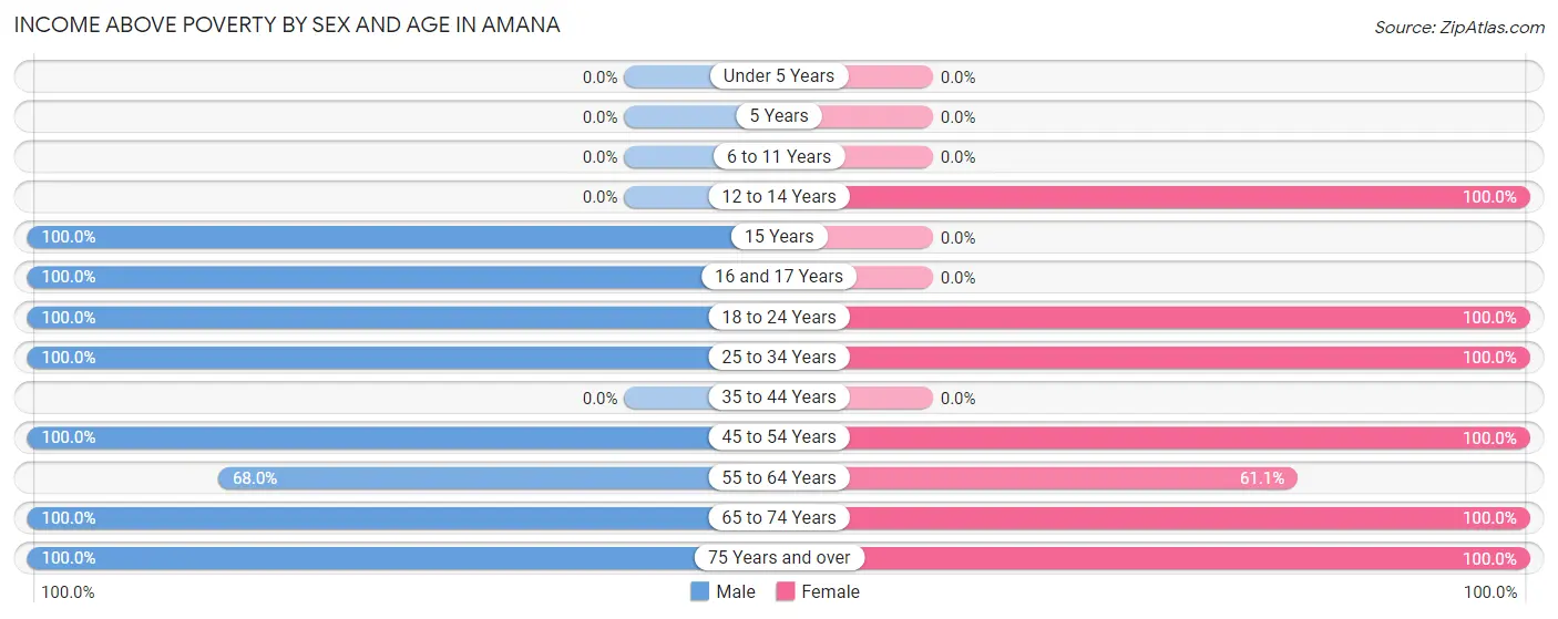 Income Above Poverty by Sex and Age in Amana