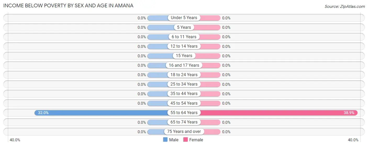 Income Below Poverty by Sex and Age in Amana
