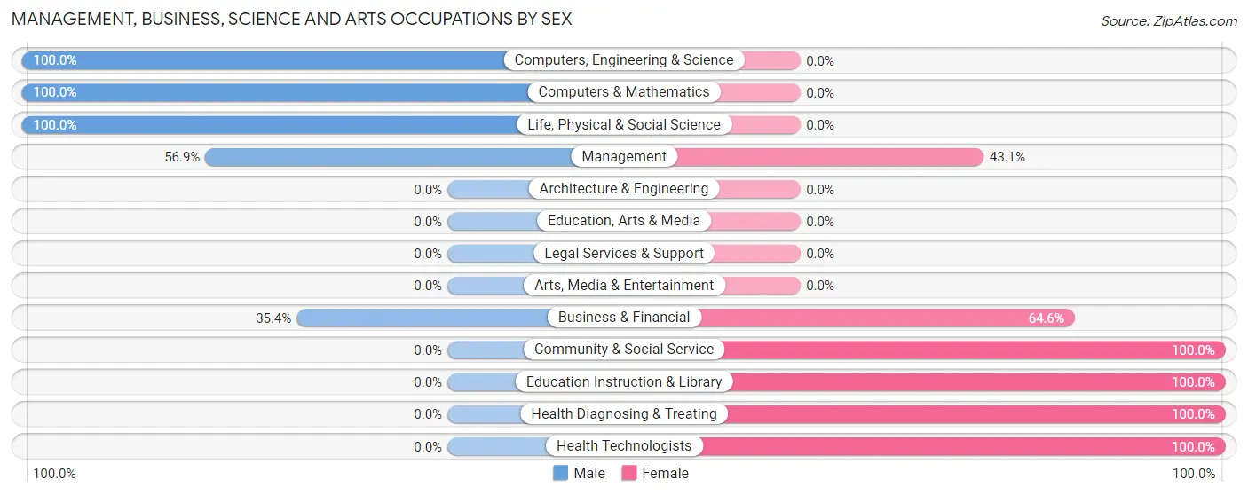 Management, Business, Science and Arts Occupations by Sex in Amana