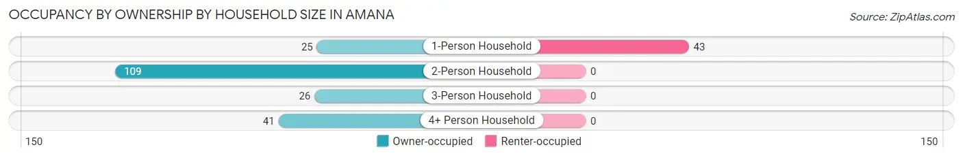 Occupancy by Ownership by Household Size in Amana