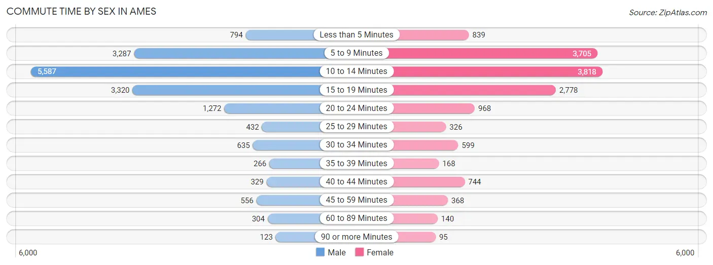 Commute Time by Sex in Ames