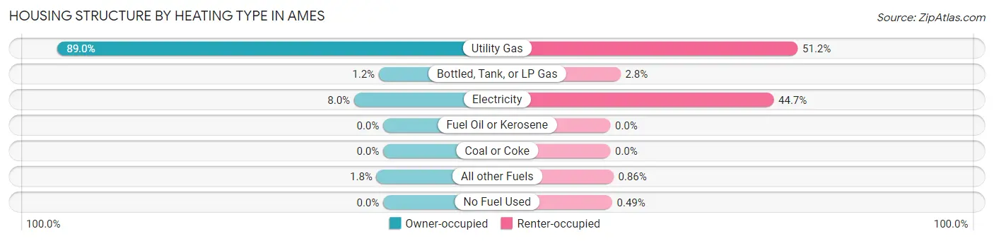 Housing Structure by Heating Type in Ames